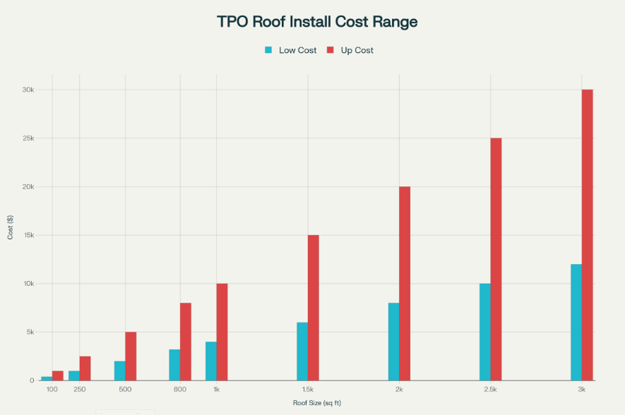 tpo roof install